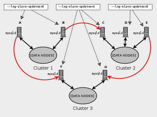 Multi-master MySQL Cluster replication setup,
        detail with MySQL Servers